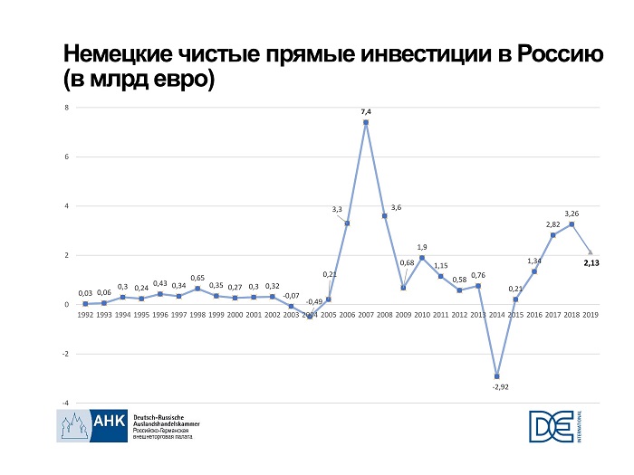 Прямые инвестиции из Германии в Россию 2019 составили более двух миллиардов