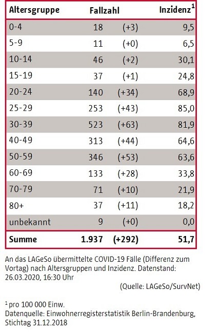 В Берлине число зараженных коронавирусом 1937 человек, 8 смертей – 26 марта 2020