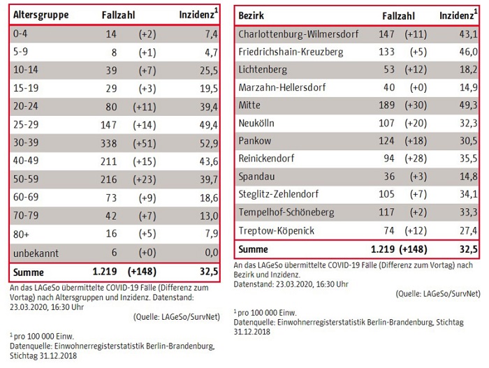 В Берлине число зараженных коронавирусом 1219, из них 47 в больнице – 23 марта